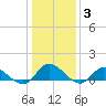 Piankatank River Bridge tide chart for Monday, January 3, 2022
