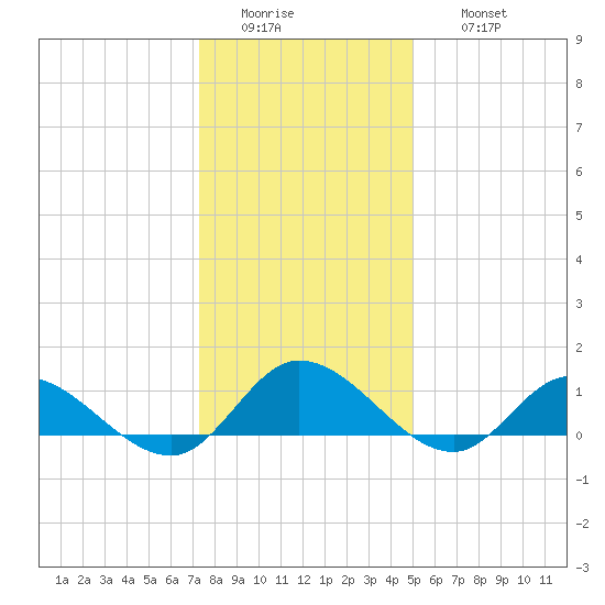 Piankatank River Bridge tide chart for Tuesday, January 4, 2022