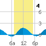 Piankatank River Bridge tide chart for Tuesday, January 4, 2022
