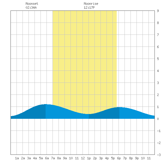 Piankatank River Bridge tide chart for Thursday, February 10, 2022