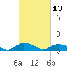 Piankatank River Bridge tide chart for Sunday, February 13, 2022