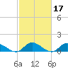 Piankatank River Bridge tide chart for Thursday, February 17, 2022