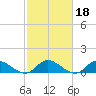 Piankatank River Bridge tide chart for Friday, February 18, 2022