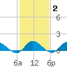 Piankatank River Bridge tide chart for Wednesday, February 2, 2022