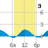 Piankatank River Bridge tide chart for Thursday, February 3, 2022