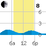 Piankatank River Bridge tide chart for Tuesday, February 8, 2022