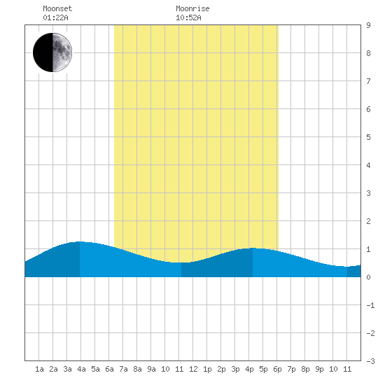 Piankatank River Bridge tide chart for Thursday, March 10, 2022