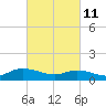 Piankatank River Bridge tide chart for Friday, March 11, 2022