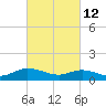 Piankatank River Bridge tide chart for Saturday, March 12, 2022
