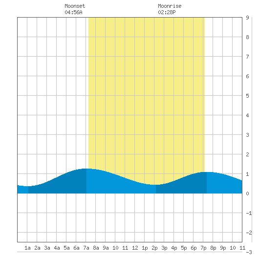 Piankatank River Bridge tide chart for Sunday, March 13, 2022