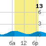 Piankatank River Bridge tide chart for Sunday, March 13, 2022