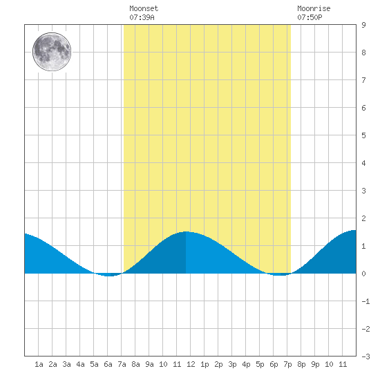 Piankatank River Bridge tide chart for Friday, March 18, 2022