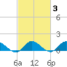 Piankatank River Bridge tide chart for Thursday, March 3, 2022