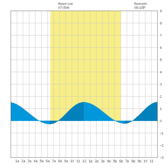 Piankatank River Bridge tide chart for Friday, March 4, 2022