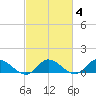 Piankatank River Bridge tide chart for Friday, March 4, 2022
