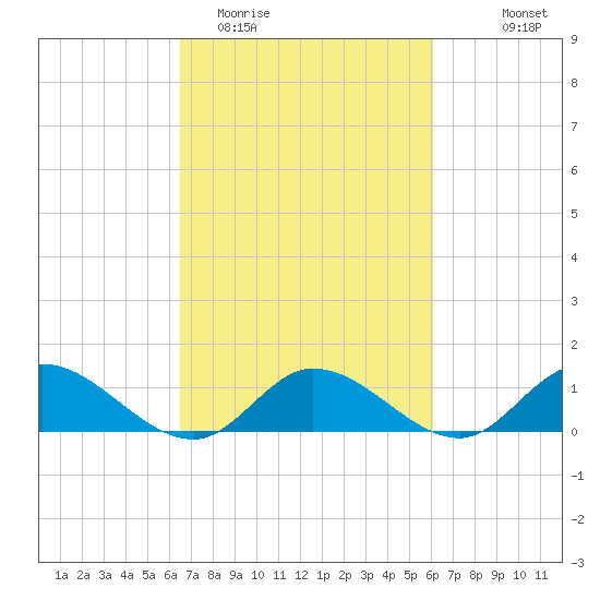 Piankatank River Bridge tide chart for Saturday, March 5, 2022