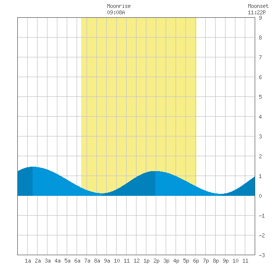 Piankatank River Bridge tide chart for Monday, March 7, 2022