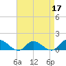 Piankatank River Bridge tide chart for Sunday, April 17, 2022