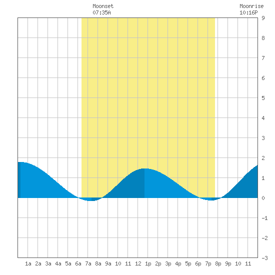 Piankatank River Bridge tide chart for Monday, April 18, 2022