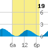 Piankatank River Bridge tide chart for Tuesday, April 19, 2022
