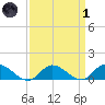 Piankatank River Bridge tide chart for Friday, April 1, 2022