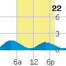 Piankatank River Bridge tide chart for Friday, April 22, 2022