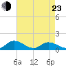 Piankatank River Bridge tide chart for Saturday, April 23, 2022