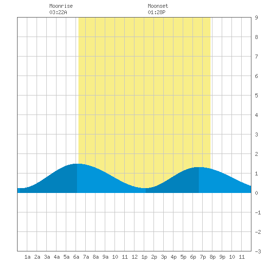 Piankatank River Bridge tide chart for Sunday, April 24, 2022