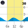Piankatank River Bridge tide chart for Saturday, April 30, 2022