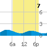 Piankatank River Bridge tide chart for Thursday, April 7, 2022