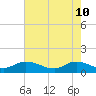 Piankatank River Bridge tide chart for Tuesday, May 10, 2022