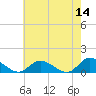 Piankatank River Bridge tide chart for Saturday, May 14, 2022