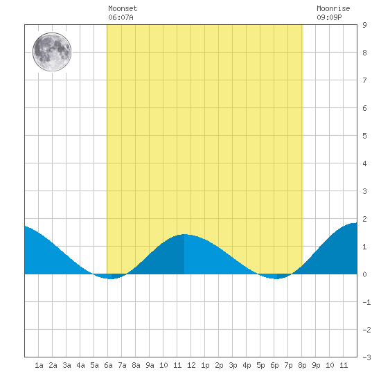 Piankatank River Bridge tide chart for Monday, May 16, 2022