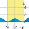 Piankatank River Bridge tide chart for Sunday, May 1, 2022