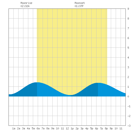 Piankatank River Bridge tide chart for Monday, May 23, 2022