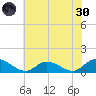 Piankatank River Bridge tide chart for Monday, May 30, 2022