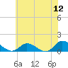 Piankatank River Bridge tide chart for Sunday, June 12, 2022