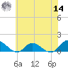 Piankatank River Bridge tide chart for Tuesday, June 14, 2022