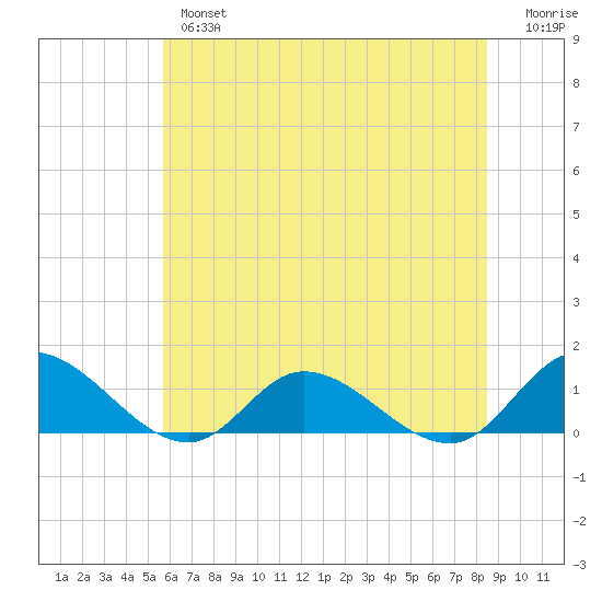 Piankatank River Bridge tide chart for Wednesday, June 15, 2022
