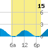 Piankatank River Bridge tide chart for Wednesday, June 15, 2022