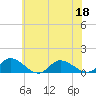Piankatank River Bridge tide chart for Saturday, June 18, 2022