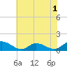 Piankatank River Bridge tide chart for Wednesday, June 1, 2022