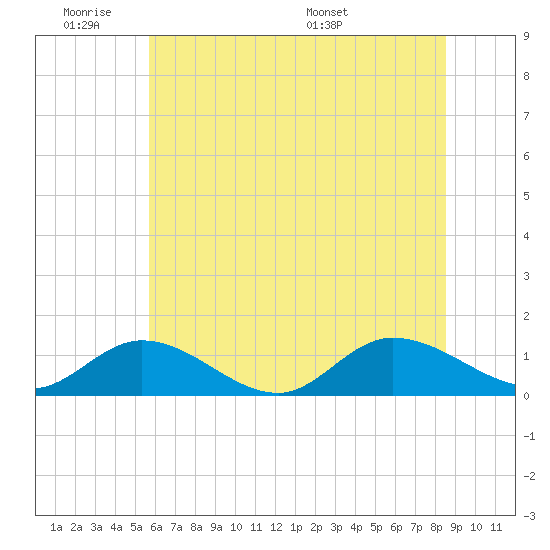 Piankatank River Bridge tide chart for Tuesday, June 21, 2022