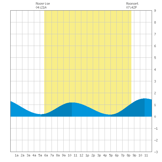 Piankatank River Bridge tide chart for Monday, June 27, 2022