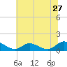 Piankatank River Bridge tide chart for Monday, June 27, 2022