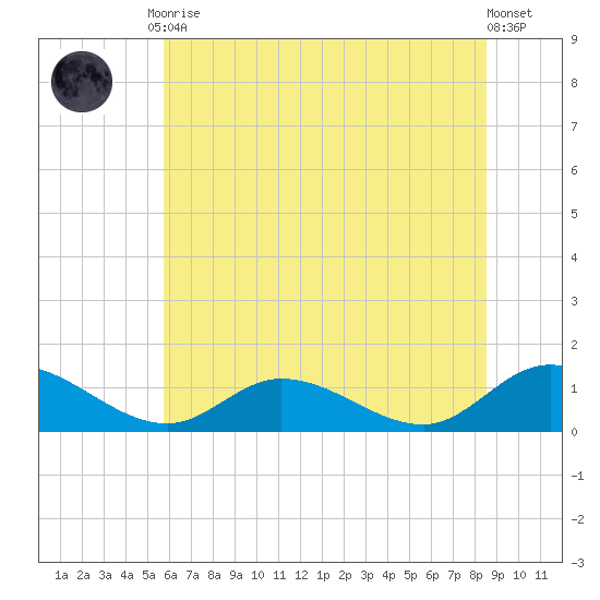 Piankatank River Bridge tide chart for Tuesday, June 28, 2022