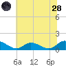 Piankatank River Bridge tide chart for Tuesday, June 28, 2022