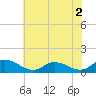 Piankatank River Bridge tide chart for Thursday, June 2, 2022