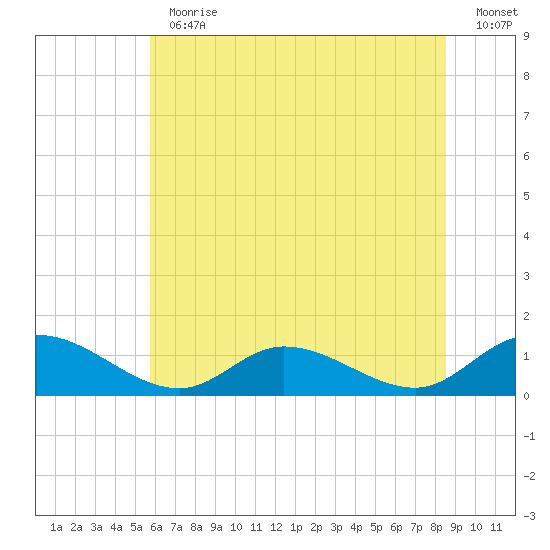 Piankatank River Bridge tide chart for Thursday, June 30, 2022