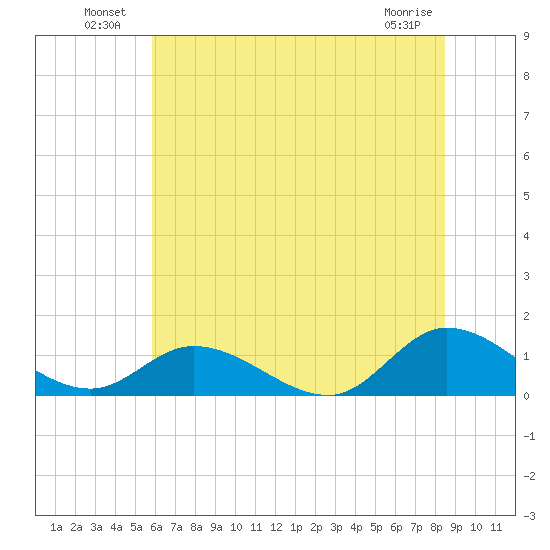 Piankatank River Bridge tide chart for Sunday, July 10, 2022
